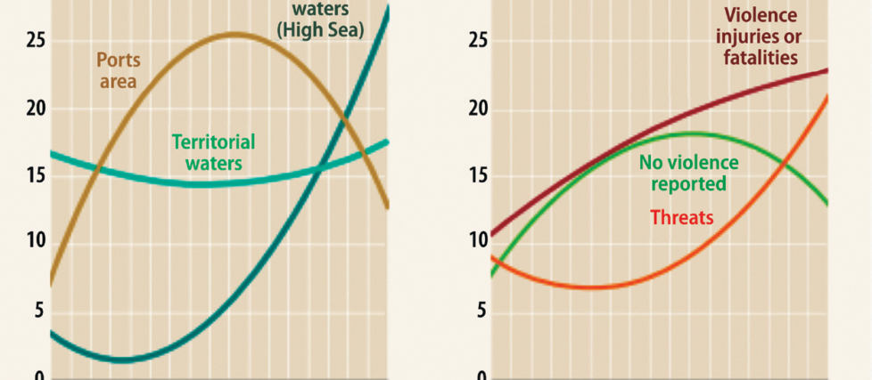 Figure 3: Evolution of Types of Attack in the Gulf of Guinea.