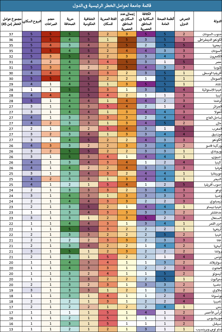 Composite African Country List of Key COVID-19 Risk Factors