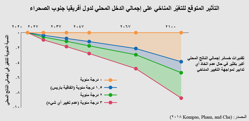 التأثير المتوقع للتغيّر المناخي على إجمالي الناتج المحلي لدول أفريقيا جنوب الصحراء
